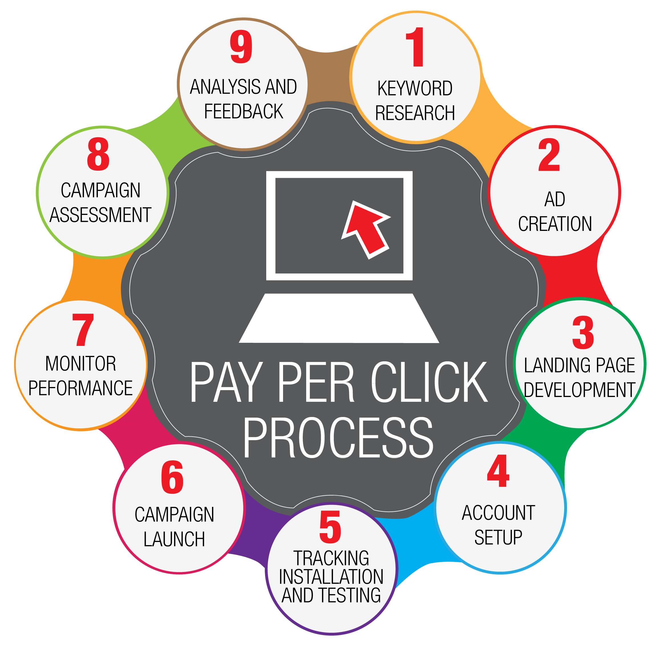 Pay Per Click Services Toronto